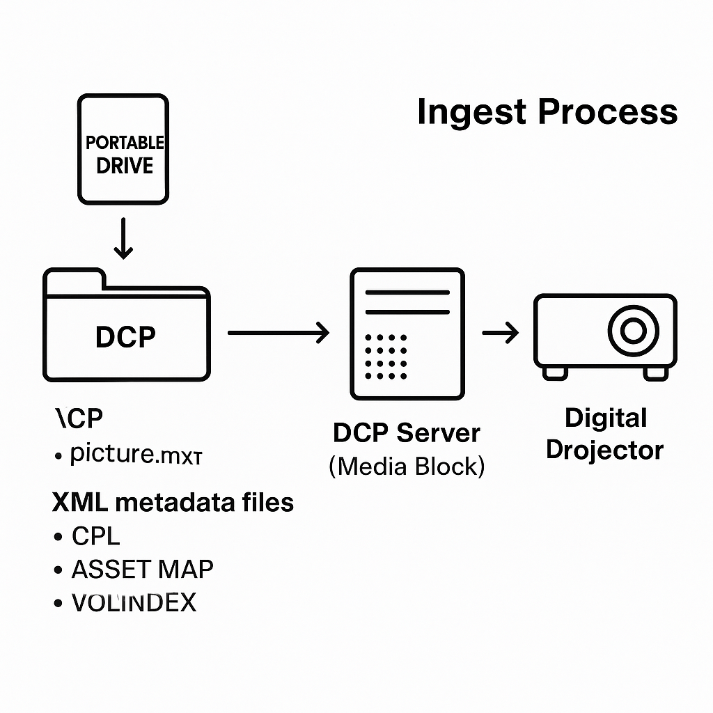 DCP-Ingestion